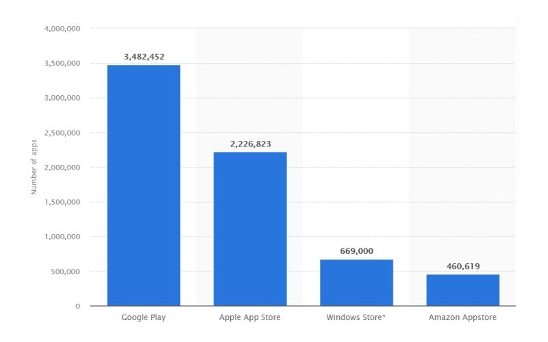 No of apps in google play and apple app store